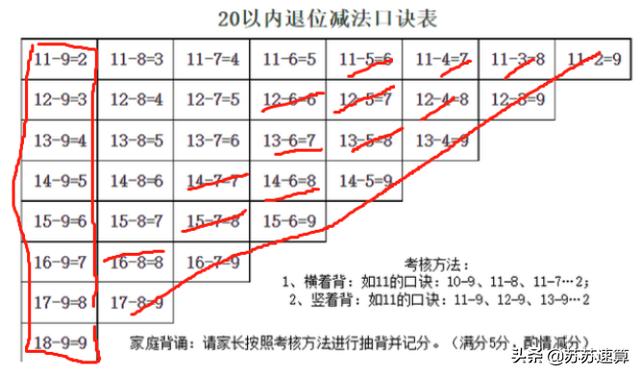 0以内的退位减法表（一年级20以内的退位减法表）"