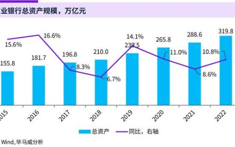 银行调研报告，银行业调研报告？