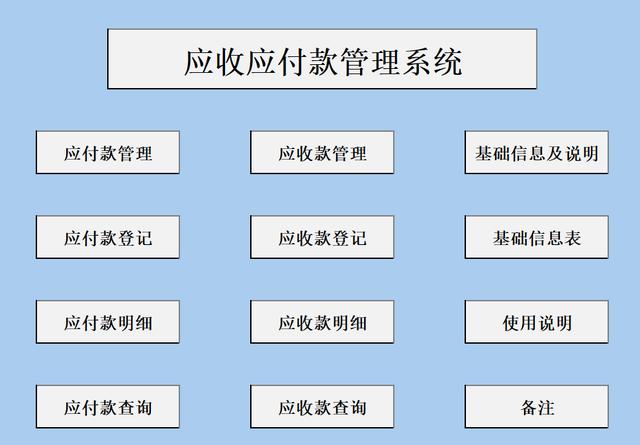 应付账款管理，账款管理系统？